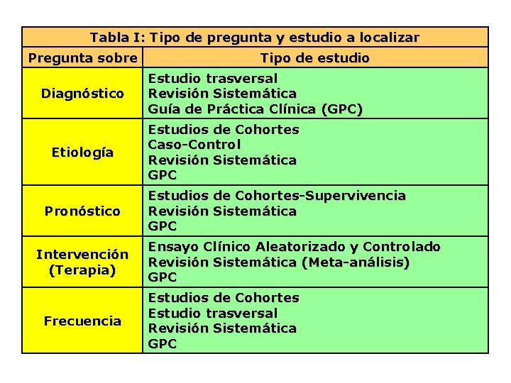 Tabla I: Tipo de pregunta y estudio a localizar Pregunta sobre Diagnóstico Etiología Pronóstico