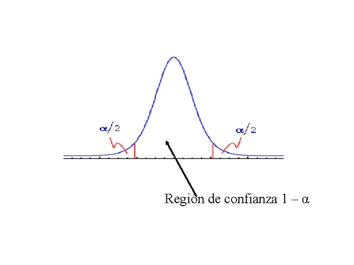 Región de confianza 1 – α 