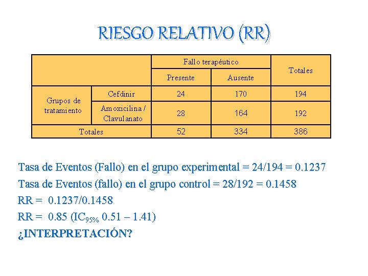 RIESGO RELATIVO (RR) Fallo terapéutico Grupos de tratamiento Totales Presente Ausente Cefdinir 24 170
