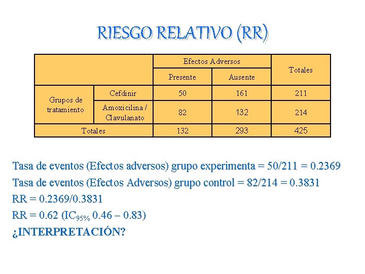 RIESGO RELATIVO (RR) Efectos Adversos Grupos de tratamiento Totales Presente Ausente Cefdinir 50 161