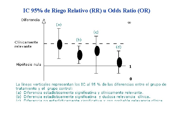 IC 95% de Riego Relativo (RR) u Odds Ratio (OR) ∞ 1 0 