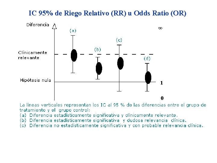 IC 95% de Riego Relativo (RR) u Odds Ratio (OR) ∞ 1 0 