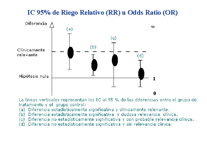 IC 95% de Riego Relativo (RR) u Odds Ratio (OR) ∞ 1 0 