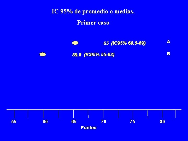 IC 95% de promedio o medias. Primer caso A 65 (IC 95% 60. 5
