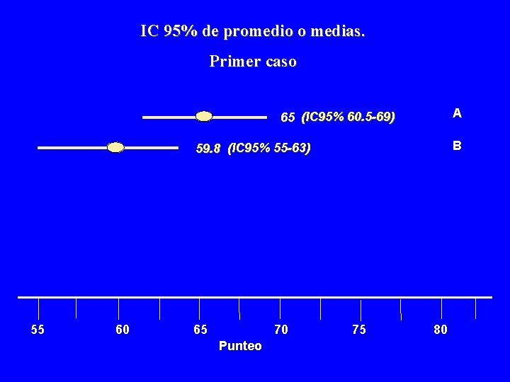 IC 95% de promedio o medias. Primer caso A 65 (IC 95% 60. 5