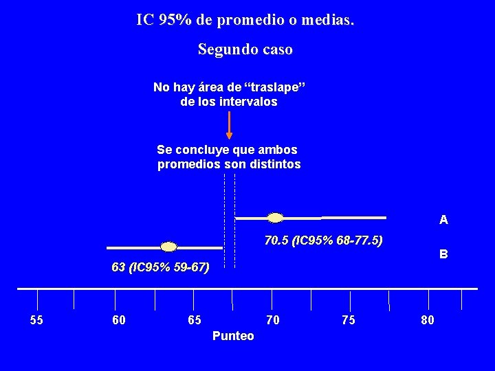 IC 95% de promedio o medias. Segundo caso No hay área de “traslape” de