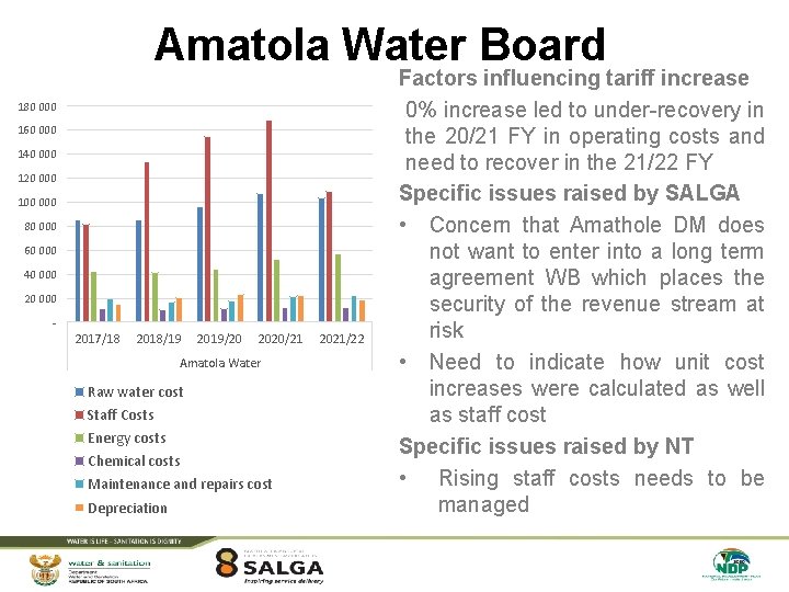 Amatola Water Board 180 000 160 000 140 000 120 000 100 000 80