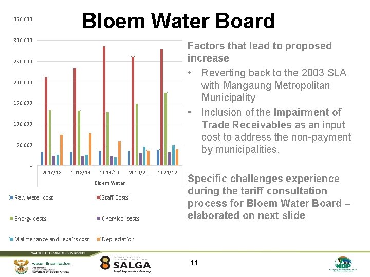 Bloem Water Board 350 000 300 000 Factors that lead to proposed increase •