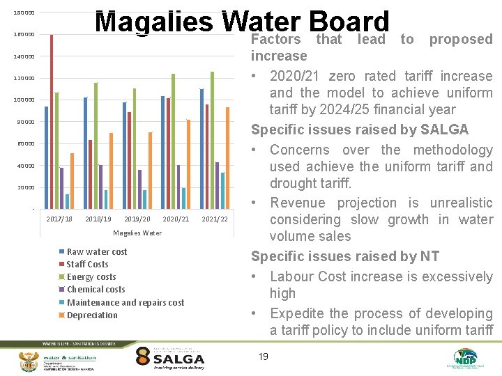 Magalies Water Board Factors that lead 180 000 160 000 140 000 120 000