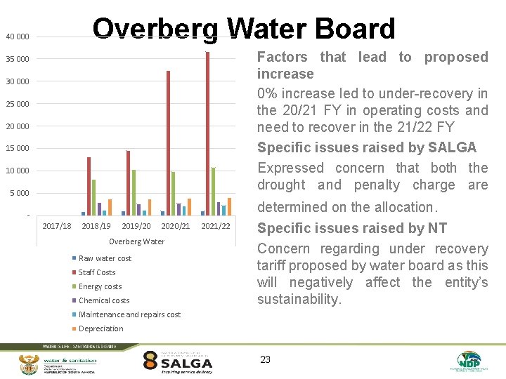 Overberg Water Board 40 000 Factors that lead to proposed increase 0% increase led
