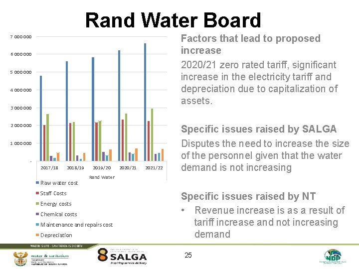 Rand Water Board Factors that lead to proposed increase 2020/21 zero rated tariff, significant