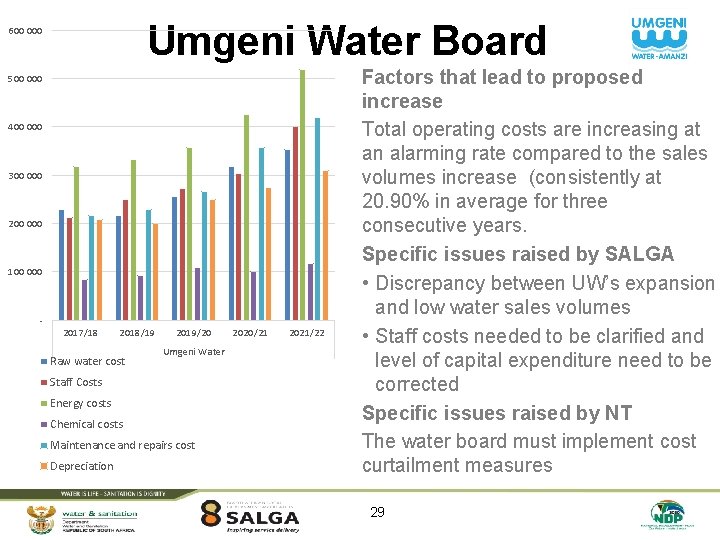 Umgeni Water Board 600 000 500 000 400 000 300 000 200 000 100
