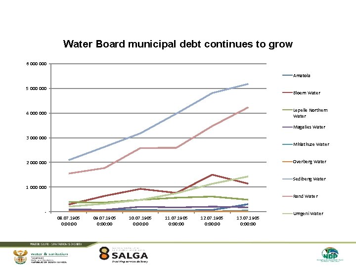 Water Board municipal debt continues to grow 6 000 Amatola 5 000 Bloem Water