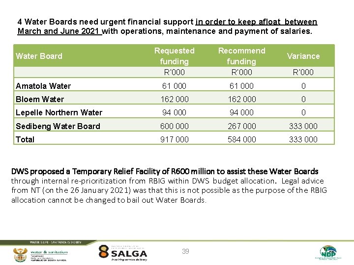 4 Water Boards need urgent financial support in order to keep afloat between March
