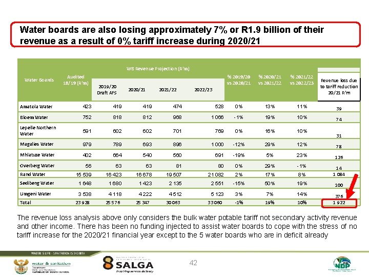 Water boards are also losing approximately 7% or R 1. 9 billion of their