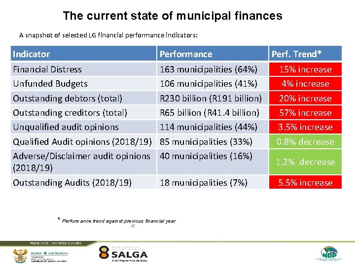The current state of municipal finances A snapshot of selected LG financial performance indicators: