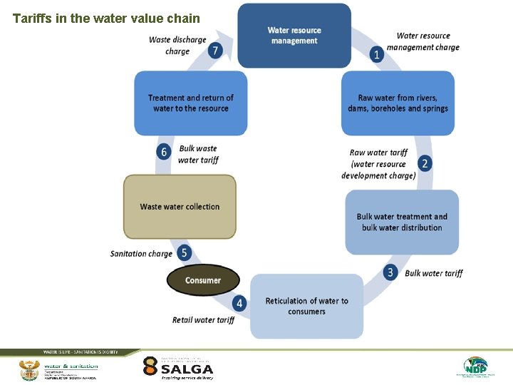 Tariffs in the water value chain 
