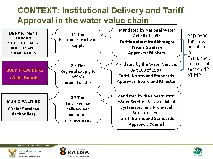 CONTEXT: Institutional Delivery and Tariff Approval in the water value chain DEPARTMENT HUMAN SETTLEMENTS,