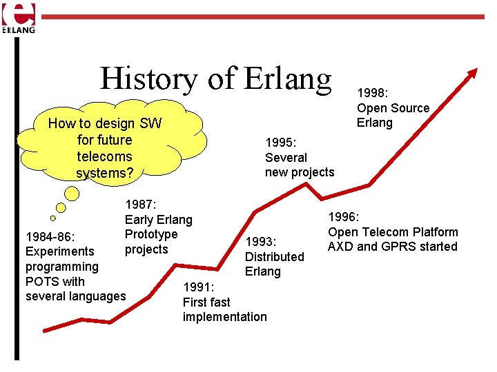 History of Erlang How to design SW for future telecoms systems? 1995: Several new