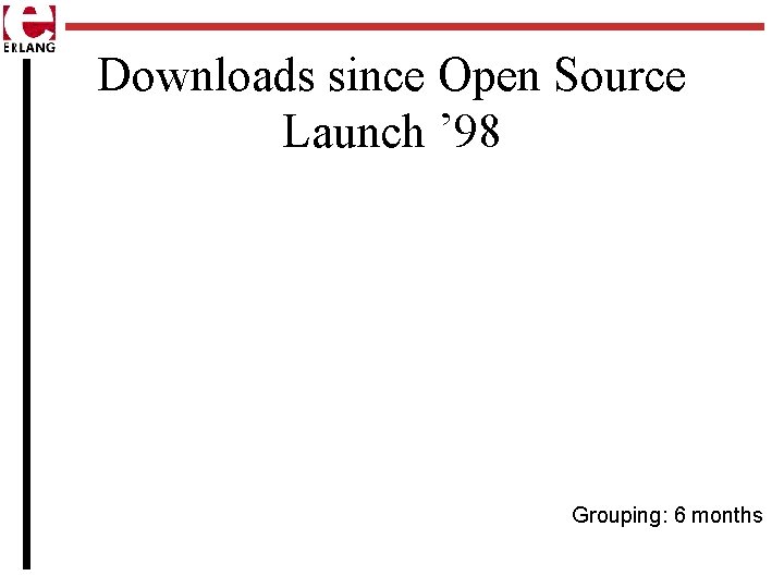 Downloads since Open Source Launch ’ 98 Grouping: 6 months 