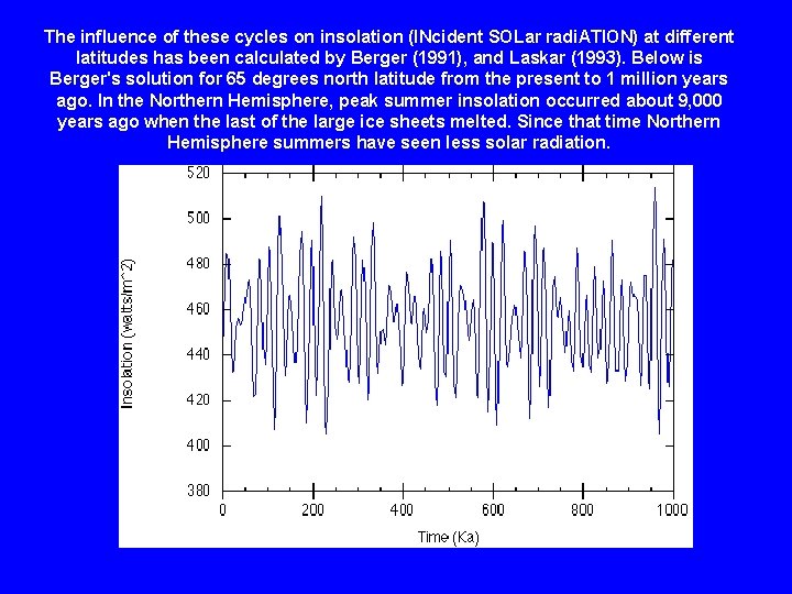The influence of these cycles on insolation (INcident SOLar radi. ATION) at different latitudes