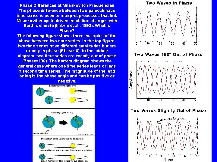 Phase Differences at Milankovitch Frequencies The phase difference between two paleoclimatic time series is