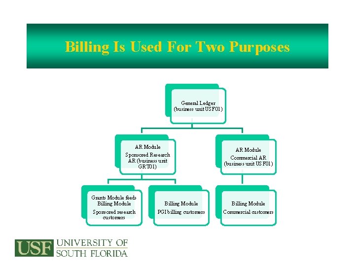 Billing Is Used For Two Purposes General Ledger (business unit USF 01) AR Module
