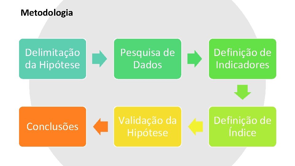 Metodologia Delimitação da Hipótese Pesquisa de Dados Definição de Indicadores Conclusões Validação da Hipótese