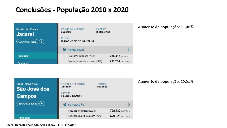 Conclusões - População 2010 x 2020 Aumento de população: 11, 46% Aumento de população: