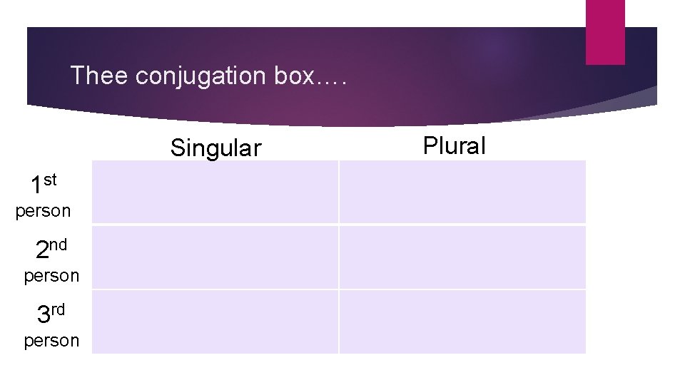 Thee conjugation box…. Singular 1 st person 2 nd person 3 rd person Plural
