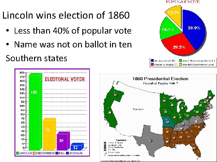 Lincoln wins election of 1860 • Less than 40% of popular vote • Name