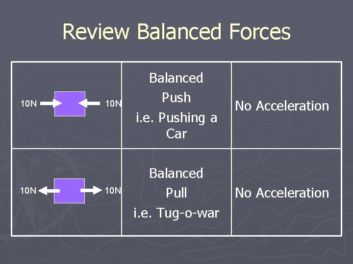 Review Balanced Forces 10 N 10 N Balanced Push i. e. Pushing a Car