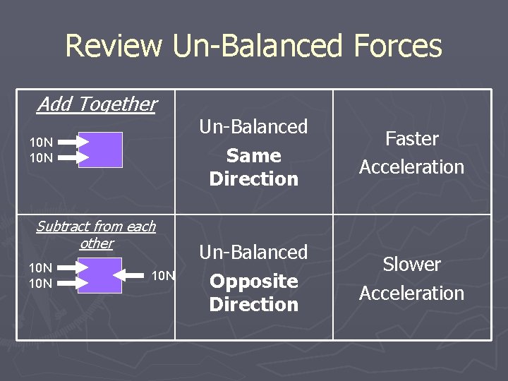 Review Un-Balanced Forces Add Together 10 N Subtract from each other 10 N 10