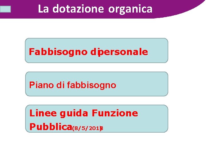 La dotazione organica Fabbisogno dipersonale Piano di fabbisogno Linee guida Funzione Pubblica(8/5/2018) 