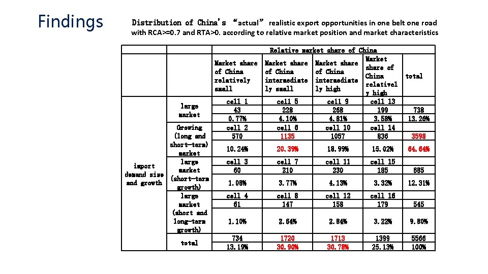 Findings Distribution of China's “actual” realistic export opportunities in one belt one road with