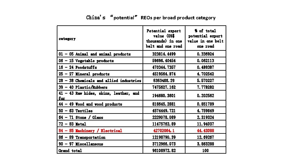 China's “potential” REOs per broad product category Potential export value (US$ thousands) in one