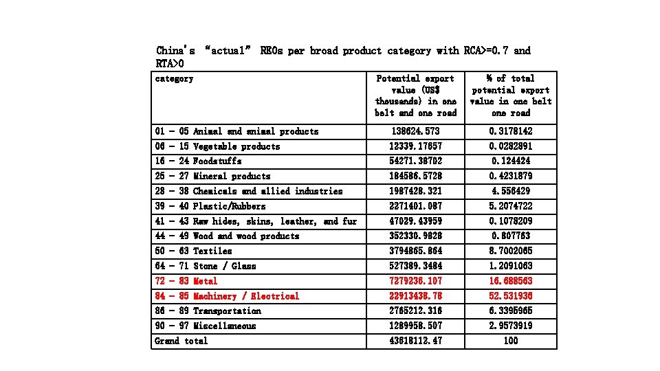 China's “actual” REOs per broad product category with RCA>=0. 7 and RTA>0 category Potential