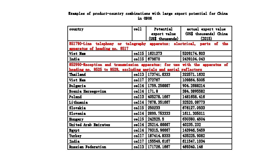 Examples of product-country combinations with large export potential for China in OBOR country cell
