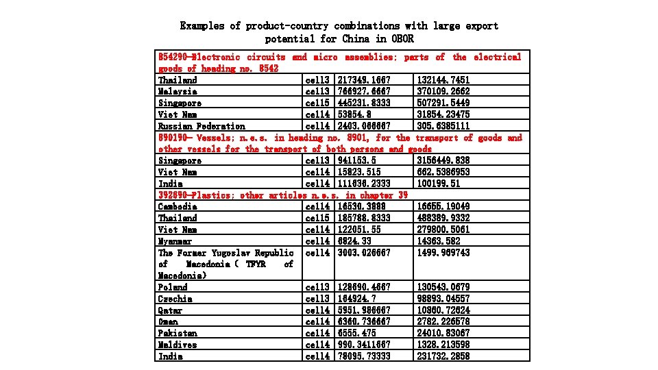 Examples of product-country combinations with large export potential for China in OBOR 854290 -Electronic