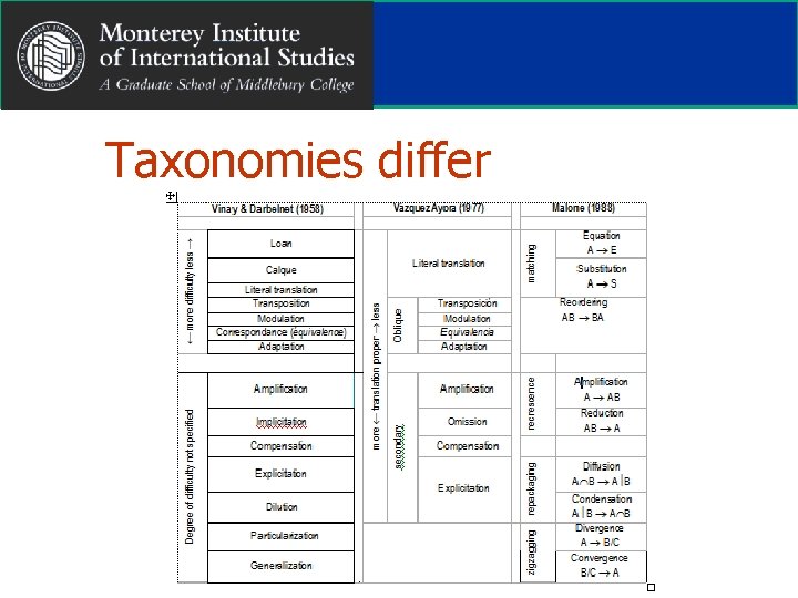 Taxonomies differ © Intercultural Studies Group 