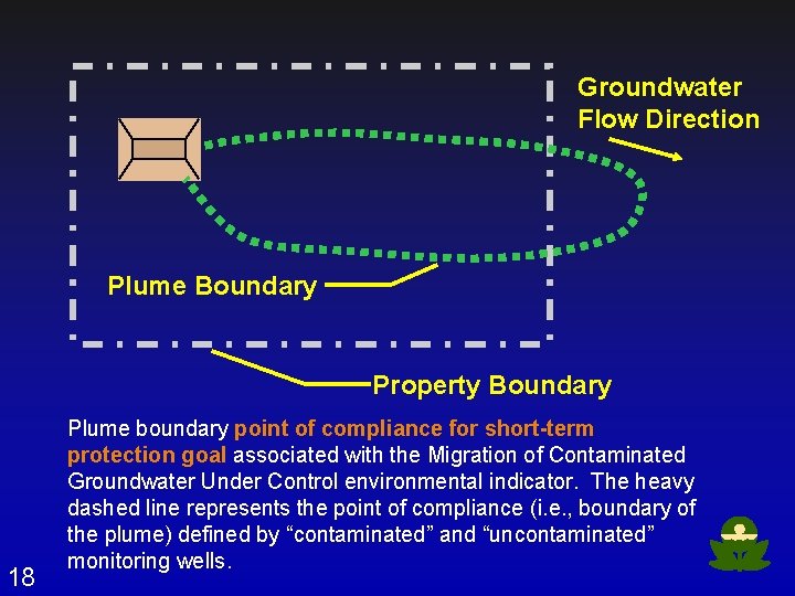 Groundwater Flow Direction Plume Boundary Property Boundary 18 Plume boundary point of compliance for