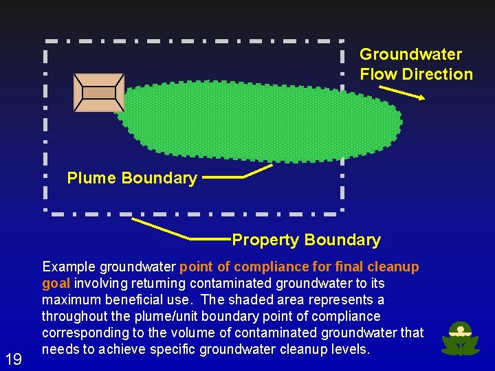 Groundwater Flow Direction Plume Boundary Property Boundary 19 Example groundwater point of compliance for