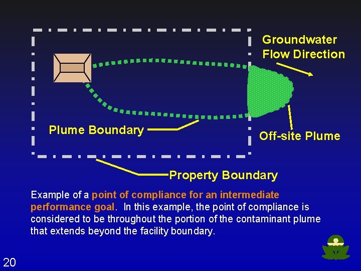 Groundwater Flow Direction Plume Boundary Off-site Plume Property Boundary Example of a point of