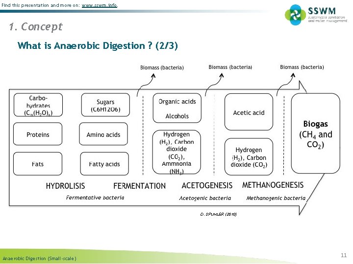 Find this presentation and more on: www. sswm. info. 1. Concept What is Anaerobic Find this presentation and more on: www. sswm. info. 1. Concept What is Anaerobic