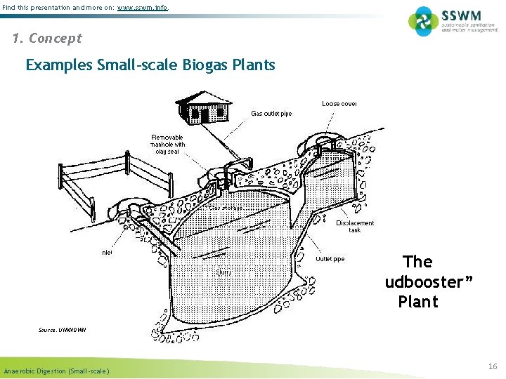 Find this presentation and more on: www. sswm. info. 1. Concept Examples Small-scale Biogas Find this presentation and more on: www. sswm. info. 1. Concept Examples Small-scale Biogas
