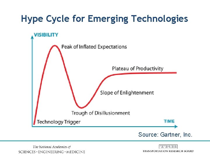 Hype Cycle for Emerging Technologies Source: Gartner, Inc. 
