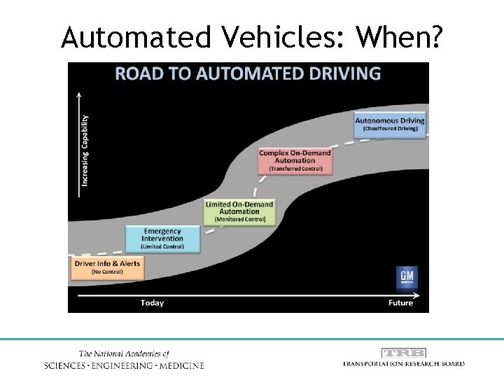 Automated Vehicles: When? 