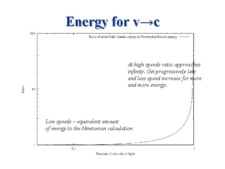 Energy for v→c At high speeds ratio approaches infinity. Get progressively less and less