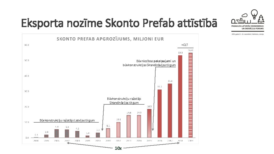 Eksporta nozīme Skonto Prefab attīstībā +CLT Būvniecības pakalpojumi un būvkonstrukcijas Skandināvijas tirgum Būvkonstrukciju ražotājs