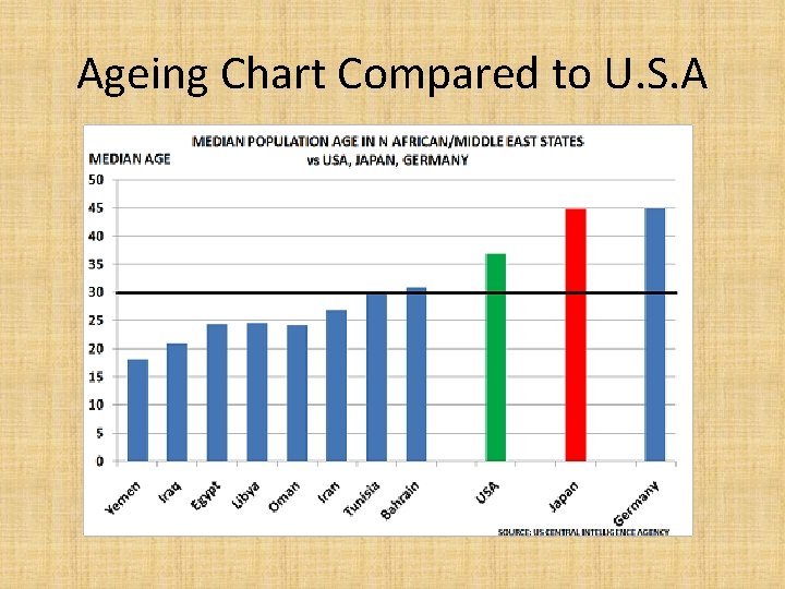 Ageing Chart Compared to U. S. A 